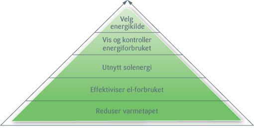 Trinn 1. Redusere varmetapet fra boligen mest mulig - arealeffektivitet, ekstra isolasjon og balansert ventilasjon Trinn 2.