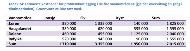 Gjennomføre nødvendige problemkartlegginger, kildekartlegginger, utredninger, mm Redusere næringsbelastning fra landbruk og avløp på vassdrag og fjord Redusere forurensing fra overvann fra