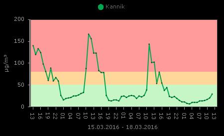 2016 hadde flere perioder med dårlig luftkvalitet. Januar, februar, mars, oktober, november og desember hadde kortere og lengre perioder hvor det ble registrert røde verdier på parametrene.