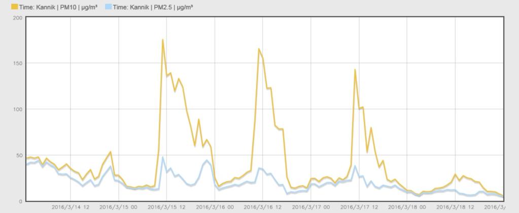 LUFTKVALITETEN I STAVANGER ÅRSRAPPORT 2016 Støvverdier registrert ved målestasjonen i Kannik i mars 2016: Kurvene viser tre dager
