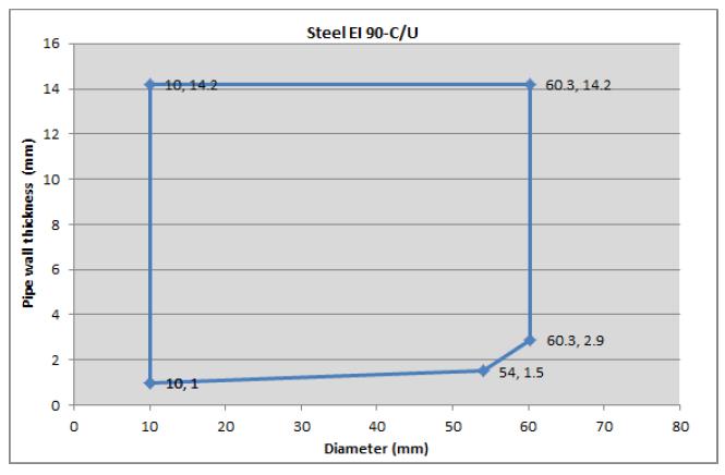 Services Insulation thickness Up to 10 1.0-5.0 11 Up to 22 1.0-11 18 Up to 54 1.5-14.2 21 Up to 60.3 2.9-14.