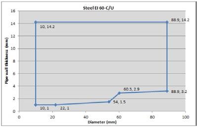 0 11 Up to 54 1.5-14.2 21 Up to 60.3 2.9-14.