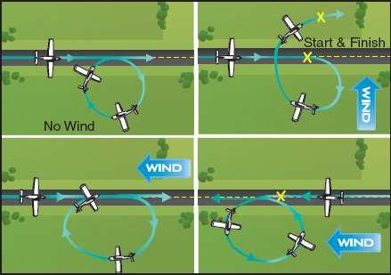 WIND DRIFT CIRCLE Altitude: Airspeed: ENTRY: Pick point or intersection, enter abeam 1. Bank angle - As desired 2. Turn - Begin abeam reference 3.