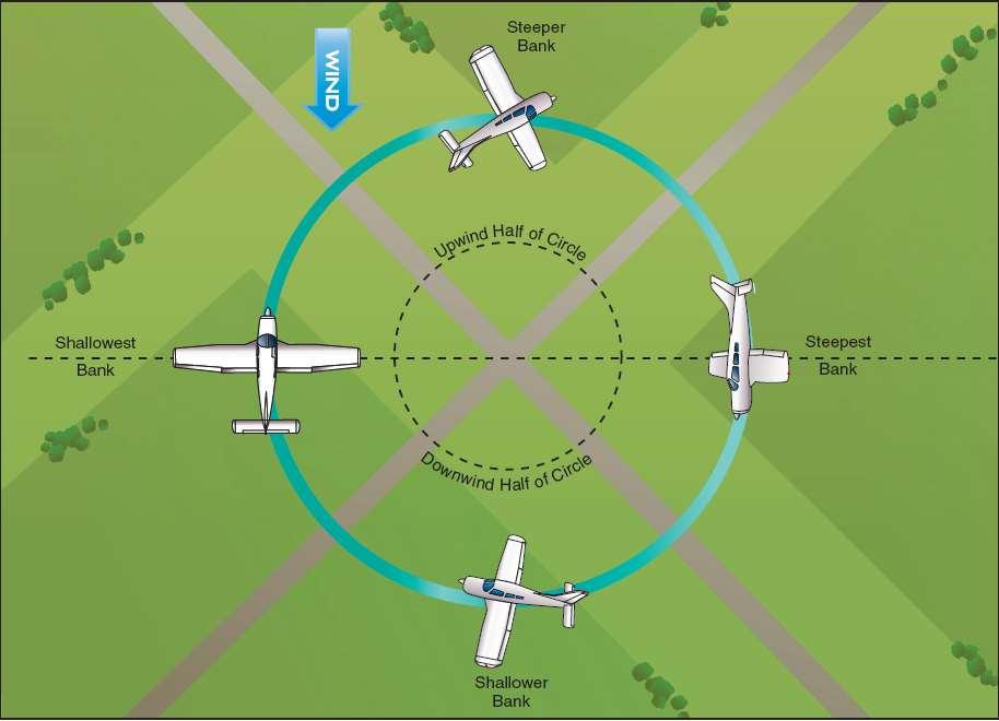 Wind direction - Blowing across reference in drift direction TURNS AROUND A POINT Altitude: Airspeed: ENTRY: Abeam point (downwind entry shown) 1.