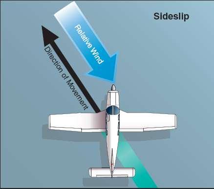 Flaps (as speed permits) - Extend to full 4. Airspeed - Maintain 5.