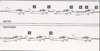 STALL POWER OFF AND RECOVERY ENTRY: Altitude: Airspeed: 1. Carburetter heat - As required 2.