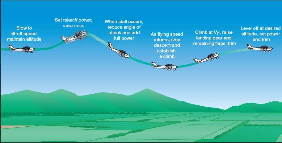 STALL POWER ON Entry: Altitude: Airspeed: 1. Wing flaps (when speed permits) - As required 2. Power - Maximum, or RPM 3. Bank - As required 4.