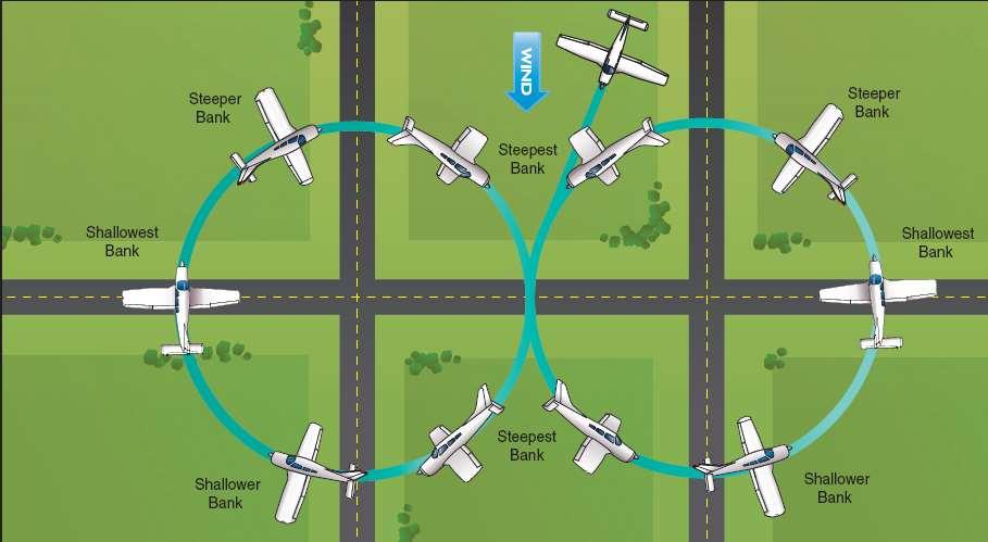 Crosswind to upwind - Decrease bank to minimum 4. Upwind to crosswind - Increase bank slowly 5.