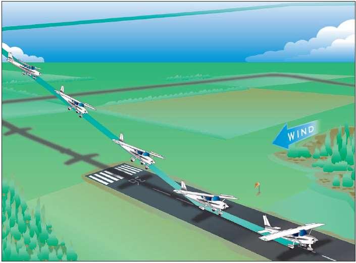 CROSSWIND APPROACH AND LANDING Pattern Altitude: Airspeed: 1. Before landing check - Complete 2.