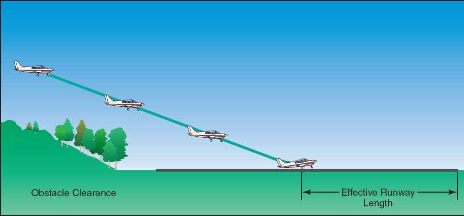 SHORT-FIELD APPROACH AND LANDING Pattern Altitude: Airspeed: 1. Before landing check - Complete 2.