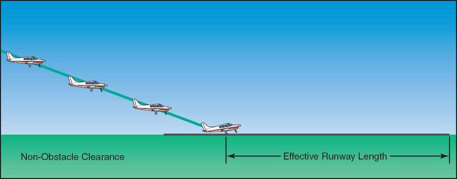 Glidepath - Maintain at constant angle to clear obstacle 5. Flare - Nose high with no excessive airspeed 6.