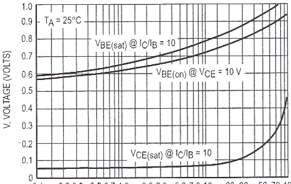 Collector Saturatlon Region 10 20 0.2 1.0 10 100 Ic.