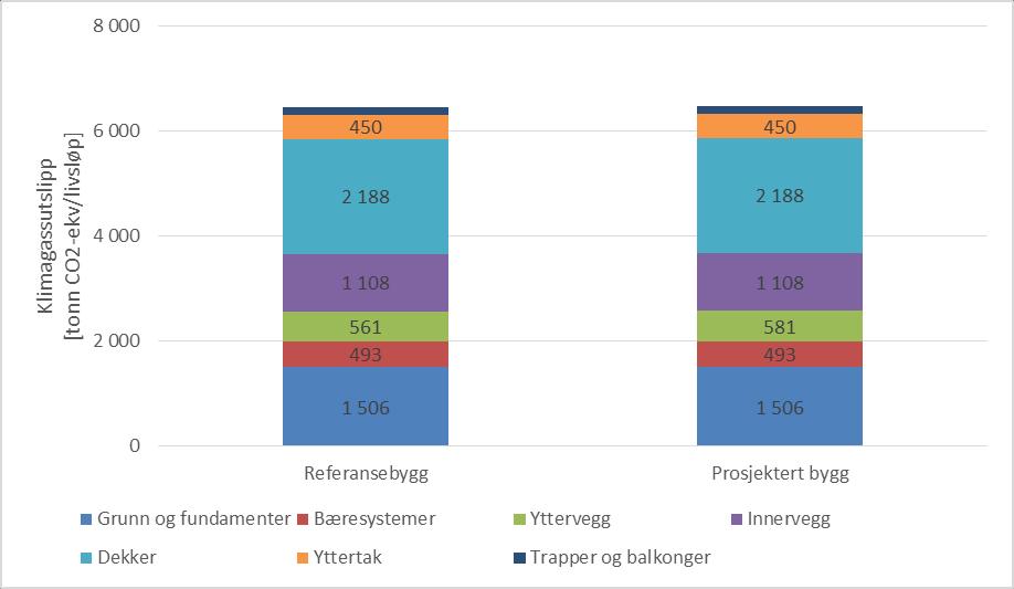 1.5.2 Resultater Klimagassutslippene knyttet til materialbruk vil kunne være noe høyere for prosjektert bygg, i forhold til referansebygget, grunnet noe større materialbruk i yttervegger (grunnet