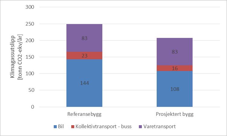 Tabell 9 - Estimert transportmiddelfordeling for andre brukere (pasienter og besøkere) i 2020 og 2040.