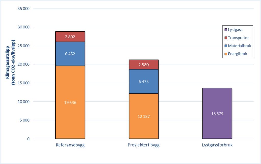 1.3 Hovedresultater Ved beregning av klimagassutslippene er det brukt en tilnærming der man prøver å se på utslippsendringene som vil komme gjennom byggetrinn 1, altså en marginalbetraktning av