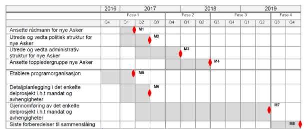 Det er lagt til grunn følgende tentative fremdriftsplan for delprosjekt A6: Faser i arbeidet for A6 2016 2017 2018 2019 Q4 Q1 Q2 Q3 Q4 Q1 Q2 Q3 Q4 Q1 Q2 Q3 Q4 Utarbeide kunnskapsgrunnlag Utarbeide