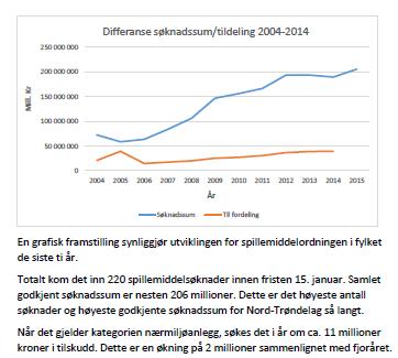 BELØP Nord-Trøndelag 2004-2014: Utvikling siste 10 år 1 200 000 000