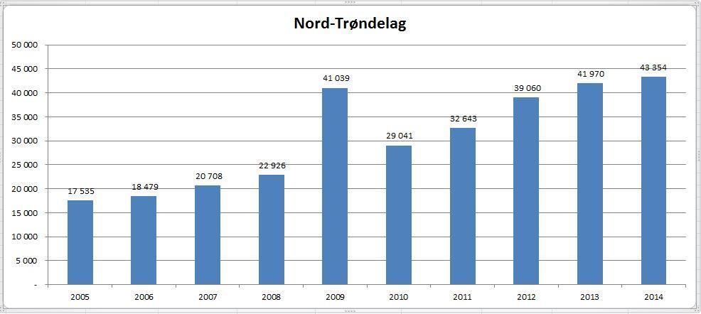 Jevn og kraftig vekst i tildeling av spillemidler siste 10 år Nordtrønderne ser behovet for idrettsanlegg og tilrettelegging for friluftsområder En rekke store og allsidige