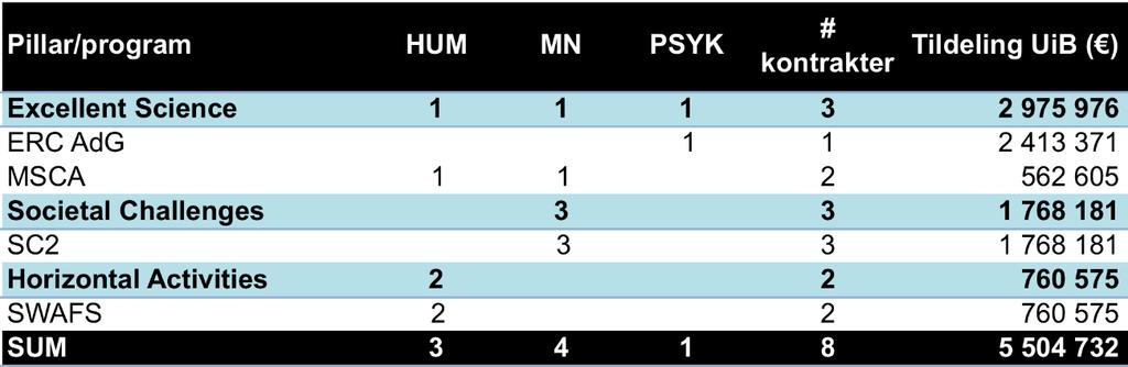 Tildelinger I perioden har UiB fått 8 tildelinger med samlet kontraktssum for UiB på 5,5 mill. Per i dag (10.8.2016) har UiB i alt 45 kontrakter i H2020 med en samlet UiB-andel på 26,3 mill.