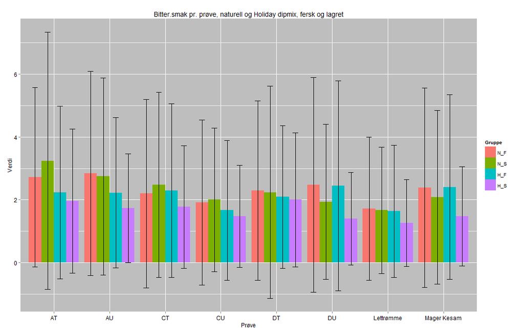 RESULTATER Figur 38. Sensorisk bedømmelse av bitter smak (poengskala 1-7) i ferske og lagrede prøver som naturell og tilsatt Holiday dipmix. Naturelle prøver som er ferske og lagrede er merket hhv.