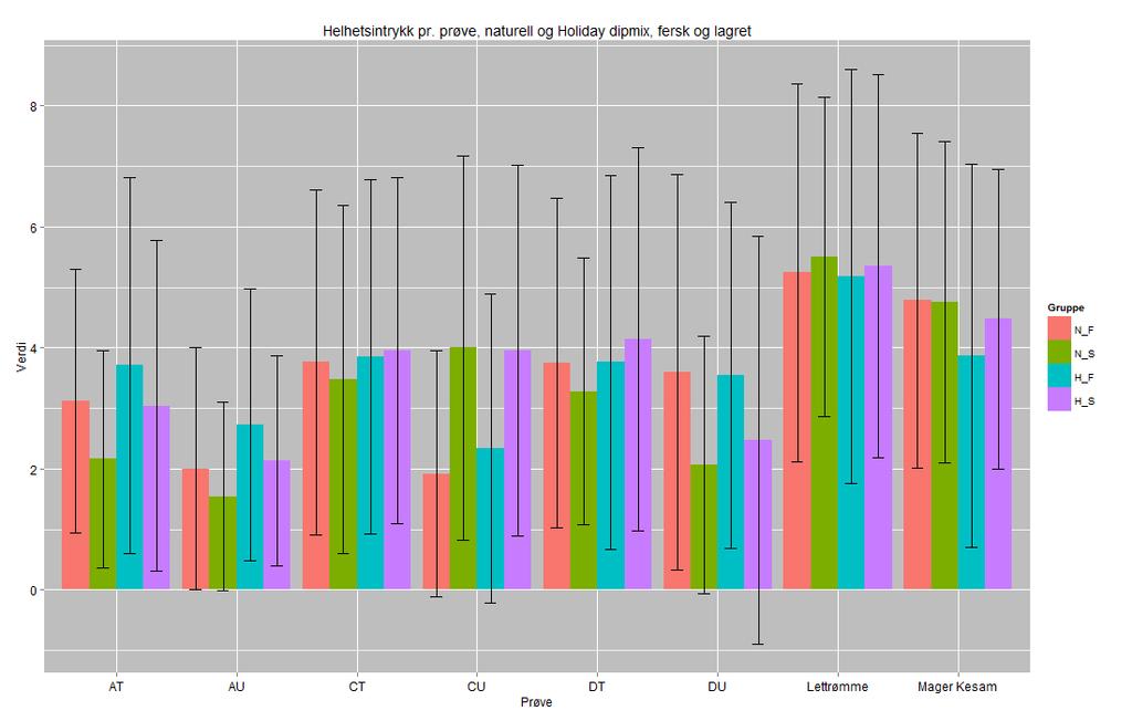 RESULTATER Figur 43. Sensorisk bedømmelse av helhetsinntrykk (poengskala 1-7) i ferske og lagrede prøver som naturell og tilsatt Holiday dipmix.