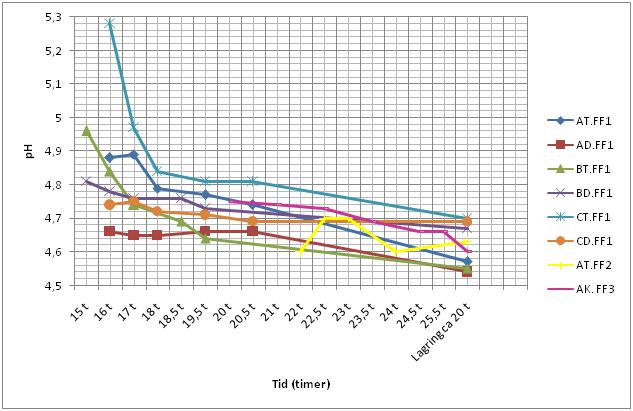 RESULTATER Figur 10. ph utvikling i prøver fra forforsøk 1, 2 og 3 under syrning ved 22 C og etter lagring ved 4 C i ca. 20 timer.