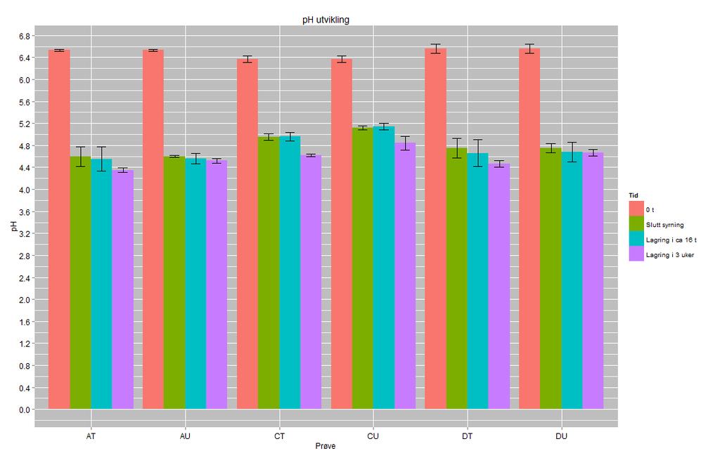 RESULTATER Figur 14. ph utvikling i prøver fra gjentak 1-3 før poding (0 t), ved sluttsyrning, 40 timer etter poding (lagring i ca. 16 t) og etter lagring i 3 uker.