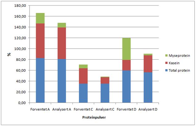 RESULTATER Figur 17. Forventet- og analysert innhold (%) av totalprotein, kasein og myseprotein i proteinpulver A, C og D.