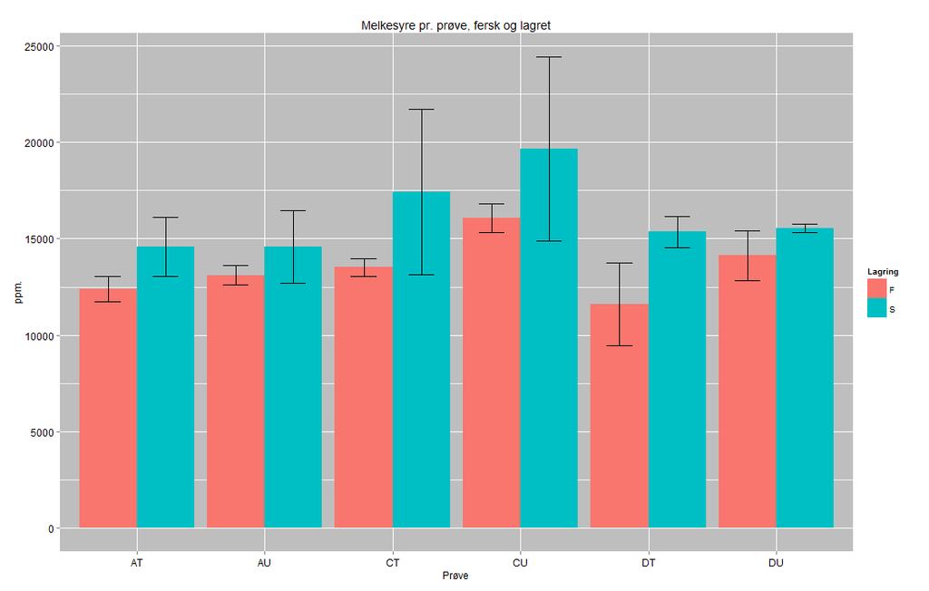 RESULTATER Figur 19. Konsentrasjon (ppm.) av melkesyre i ferske og lagrede prøver.