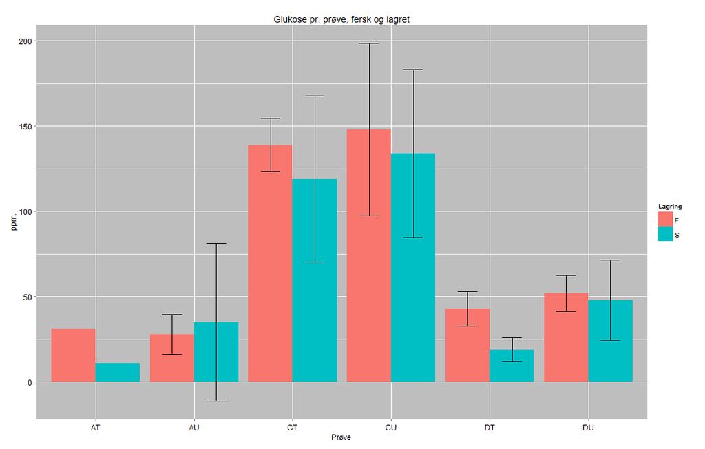 RESULTATER Figur 20. Konsentrasjon (ppm.) av glukose i ferske og lagrede prøver. 95 % -konfidensintervall til prøvene er angitt med en loddrett strek i den aktuelle stolpen til hver prøve.