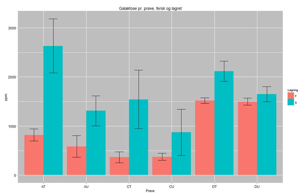 RESULTATER Figur 21. Konsentrasjon (ppm.) av galaktose i ferske og lagrede prøver. 95 % -konfidensintervall til prøvene er angitt med en loddrett strek i den aktuelle stolpen til hver prøve.