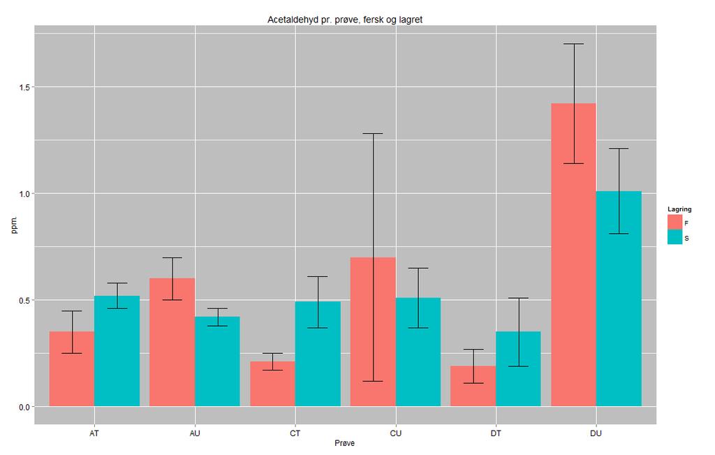 RESULTATER Figur 23. Konsentrasjon (ppm.) av acetaldehyd i ferske og lagrede prøver 95 % -konfidensintervall til prøvene er angitt med en loddrett strek i den aktuelle stolpen til hver prøve.