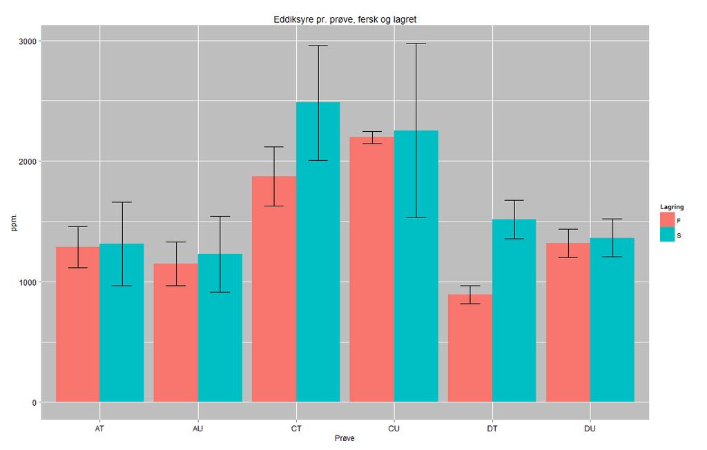 RESULTATER Figur 25. Konsentrasjon (ppm.) av eddiksyre i ferske og lagrede prøver. 95 % -konfidensintervall til prøvene er angitt med en loddrett strek i den aktuelle stolpen til hver prøve.