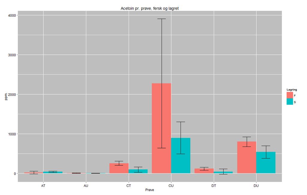 RESULTATER Figur 27. Konsentrasjon (ppm.) av acetoin i ferske og lagrede prøver. 95 % -konfidensintervall til prøvene er angitt med en loddrett strek i den aktuelle stolpen til hver prøve.