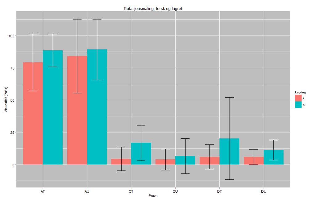 RESULTATER Figur 30. Rotasjonstest (intervall 1) foretatt på Physica MCR 301 reometer av ferske og lagrede prøver, som angir måleverdier av viskositet (Pa*s) til det utvalgte toppunktet til måling nr.