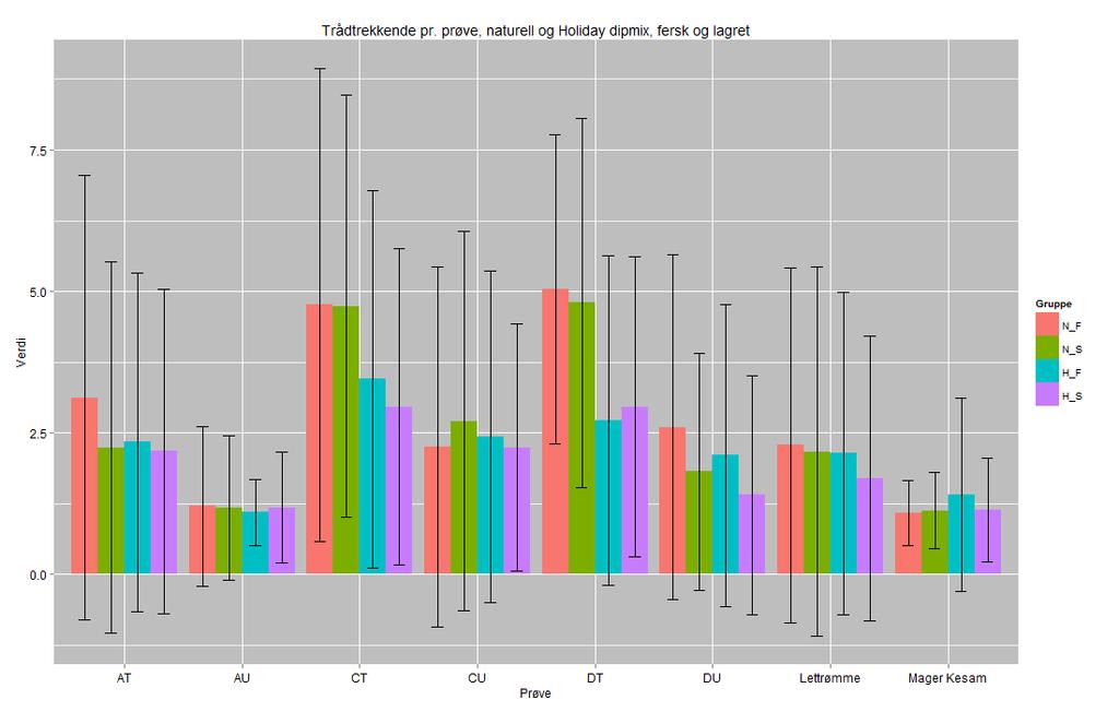 RESULTATER Figur 34. Sensorisk bedømmelse av trådtrekkenhet (poengskala 1-7) i ferske og lagrede prøver som naturell og tilsatt Holiday dipmix. Naturelle prøver som er ferske og lagrede er merket hhv.