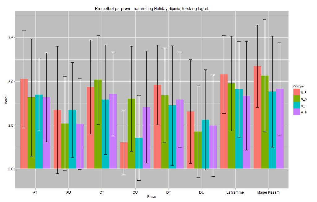 RESULTATER Figur 35. Sensorisk bedømmelse av kremethet (poengskala 1-7) i ferske og lagrede prøver som naturell og tilsatt Holiday dipmix. Naturelle prøver som er ferske og lagrede er merket hhv.