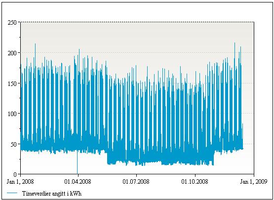 Figur 7 Forbruk 2008 El