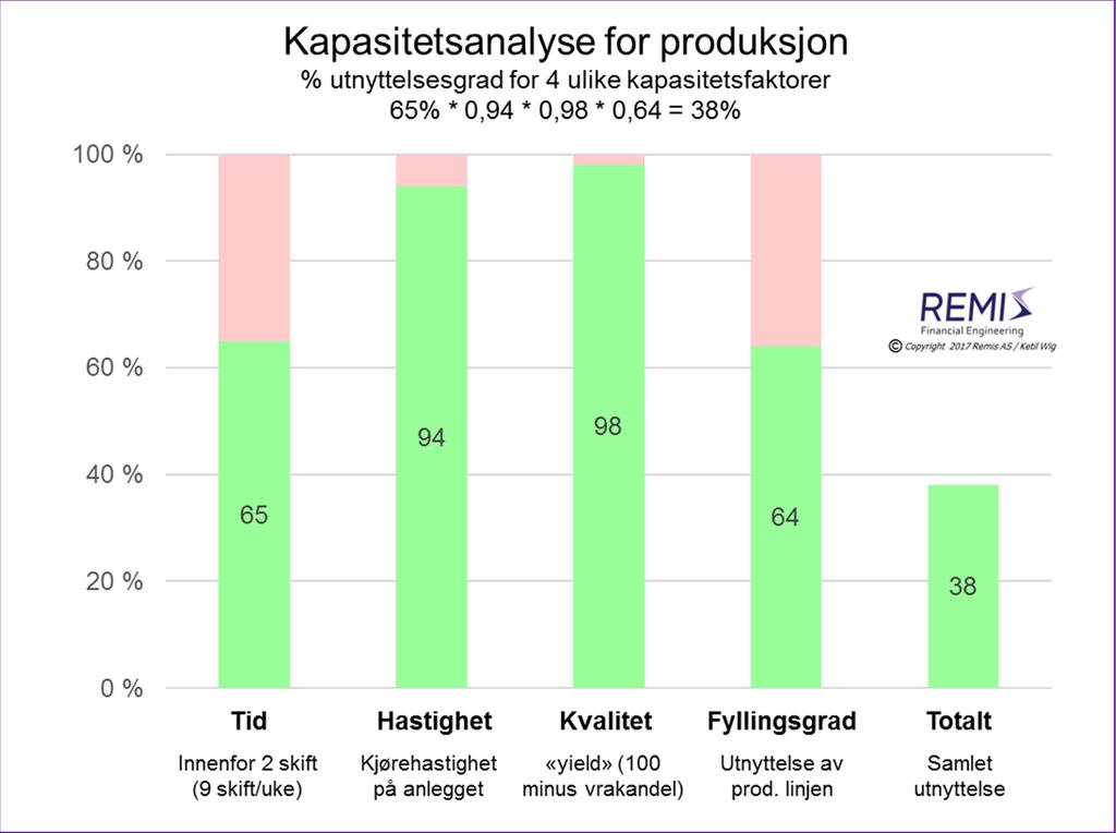 Delegering av disse utfordringene til én av de underliggende funksjonene leder ofte til feil beslutninger fordi man ikke ser helheten i strategien på underliggende nivåer.