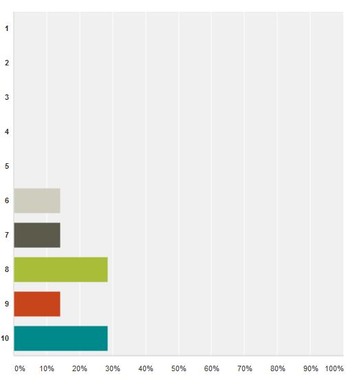 Testrapport 4.6 Brukertesting I sluttfasen ble det sendt ut en brukerundersøkelse til et par bekjente av den komplette applikasjonen.