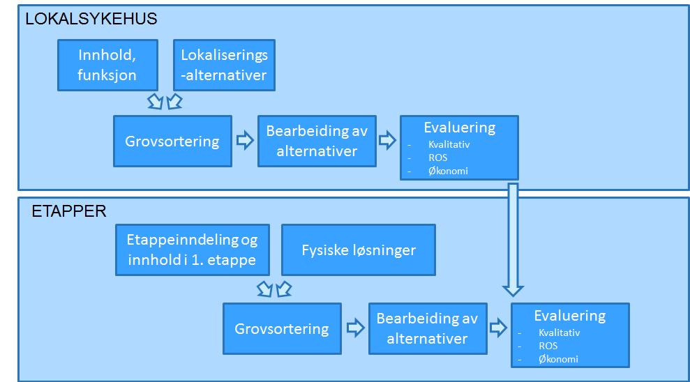 Evalueringen av alternativer skal gjennomføres med samme kriterier og etter samme mal som i foregående idéfasearbeid.