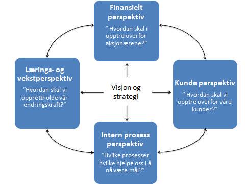 Balansert målstyring er et situasjonsbestemt styringsverktøy der man hele tiden overvåker og gjør resultatmålinger av kritiske suksessfaktorer i virksomheten innenfor ulike perspektiv.