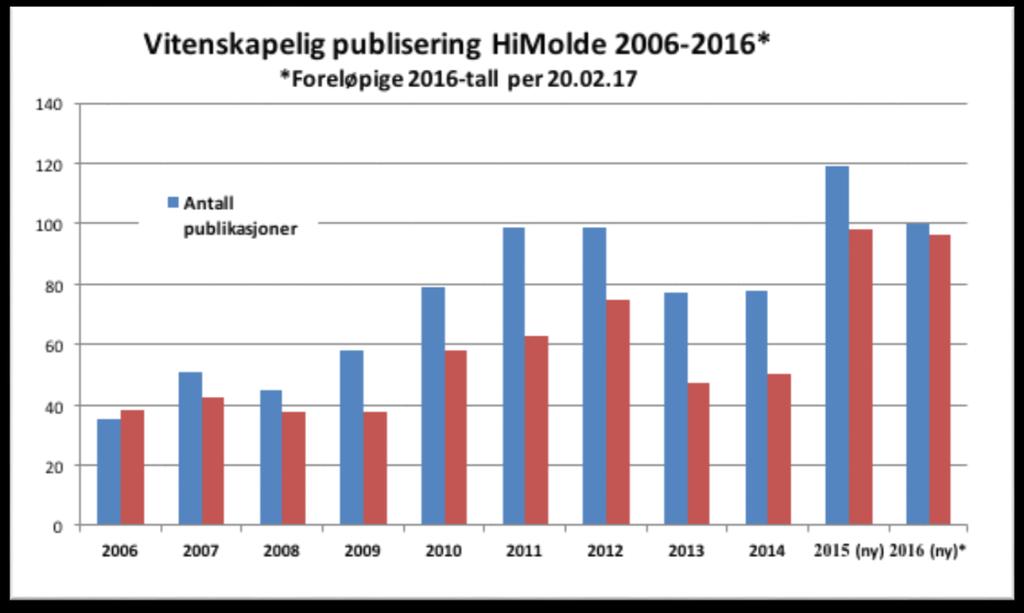 Figur 4: Utvikling i NVI-indekserte publiseringer registrert i Cristin for HiMolde 2006-2016.
