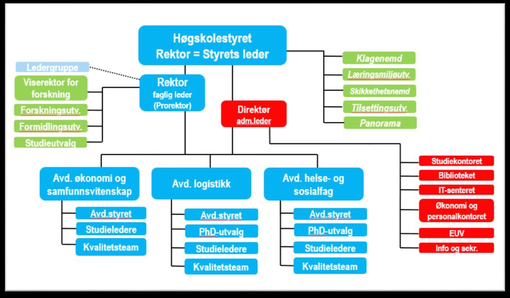 Organisasjonen kan skisseres slik: Figur 2: Organisasjonskart.