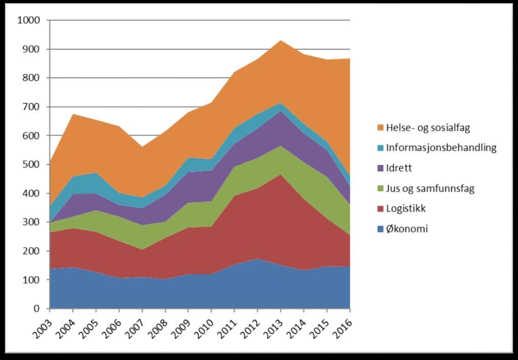 Figur 3. Primærtall samordna opptak 2003-2016.