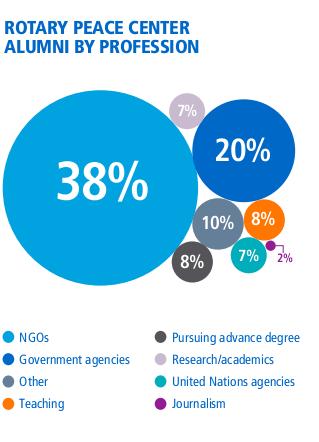 Hva gjør tidligere studenter?