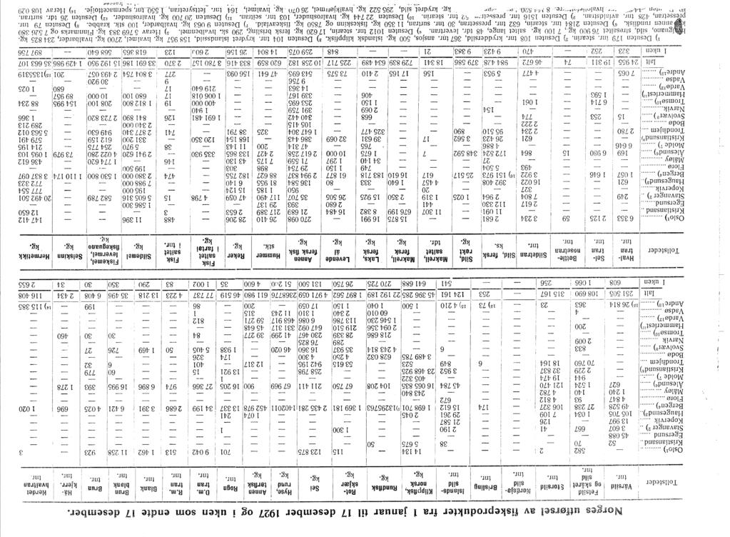 249! 327 6022 ; 470 4477 tnr. 44 kg. ~~~ 303 l 57949 43662 556302 Norges utførsel av fskeprodukter fra t januar tl 7 desember 927 og uken som endte 7 desembere ~To~~tede~T::T.:e:.