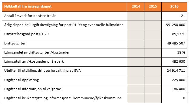 28. juni 2002 nr. 57. Riksvalgstyret er klageinstans ved stortingsvalg, departementet er sekretariat og forbereder saker for avgjørelse. Ved lokalvalg er departementet klageinstans.