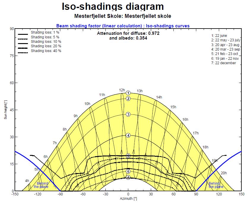 Iso-skyggediagram for solcellene plassert på det flate taket.