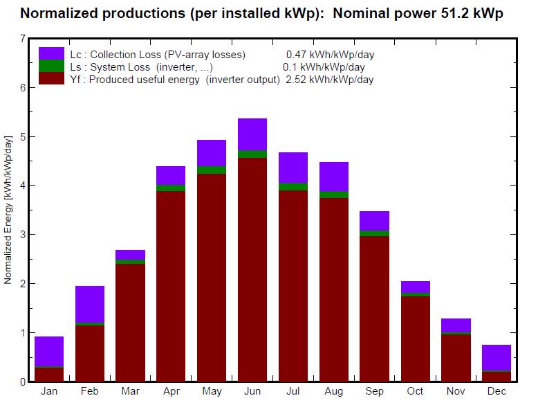 Normalisert årsproduksjon for solcelleanlegget på det flate taket, fordelt på årets måneder. Modul- og systemtap er også vist. 3.